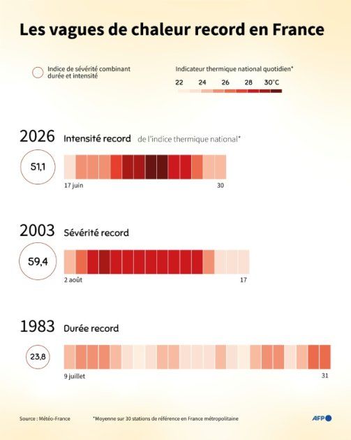 Des vagues de chaleur sans précédent : la France face à un été brûlant